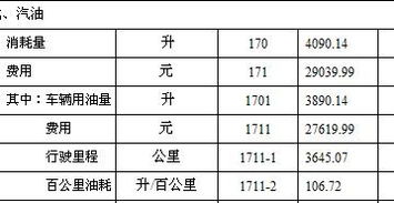 汽车消耗油多少合适 汽车消耗油多少合适